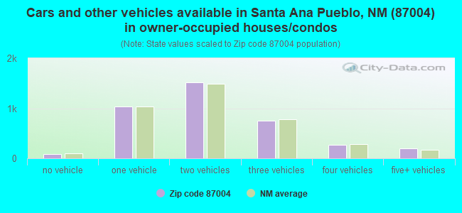 Cars and other vehicles available in Santa Ana Pueblo, NM (87004) in owner-occupied houses/condos