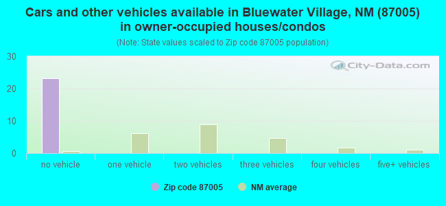Cars and other vehicles available in Bluewater Village, NM (87005) in owner-occupied houses/condos