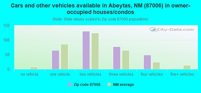 Cars and other vehicles available in Abeytas, NM (87006) in owner-occupied houses/condos