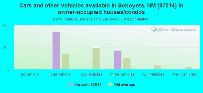 Cars and other vehicles available in Seboyeta, NM (87014) in owner-occupied houses/condos