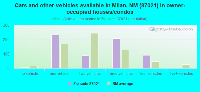 Cars and other vehicles available in Milan, NM (87021) in owner-occupied houses/condos