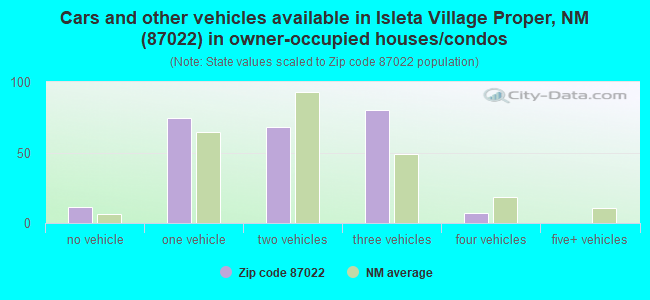 Cars and other vehicles available in Isleta Village Proper, NM (87022) in owner-occupied houses/condos