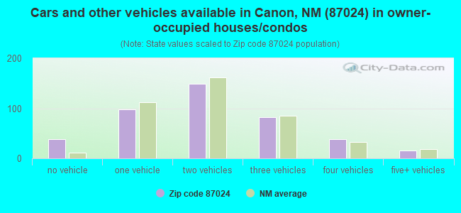 Cars and other vehicles available in Canon, NM (87024) in owner-occupied houses/condos
