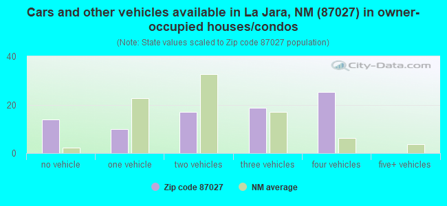 Cars and other vehicles available in La Jara, NM (87027) in owner-occupied houses/condos