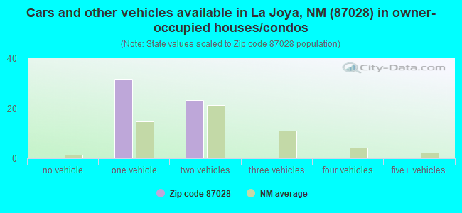 Cars and other vehicles available in La Joya, NM (87028) in owner-occupied houses/condos