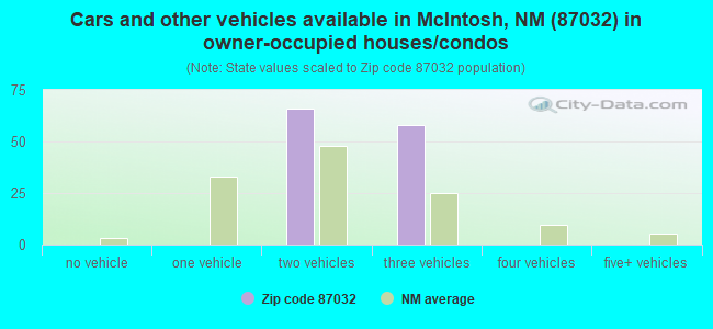 Cars and other vehicles available in McIntosh, NM (87032) in owner-occupied houses/condos