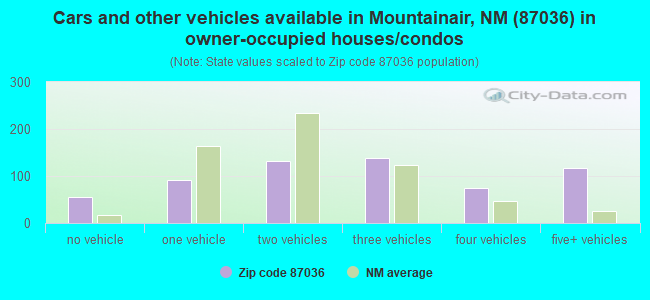 Cars and other vehicles available in Mountainair, NM (87036) in owner-occupied houses/condos