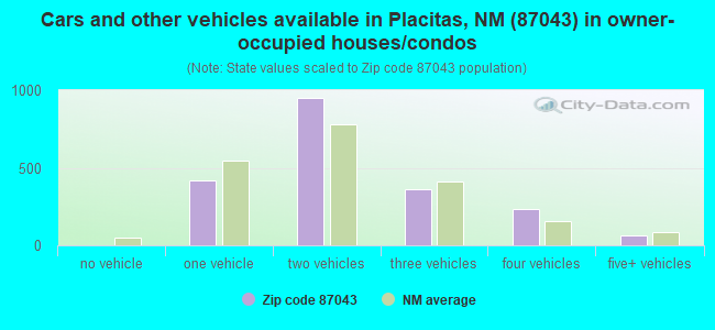 Cars and other vehicles available in Placitas, NM (87043) in owner-occupied houses/condos