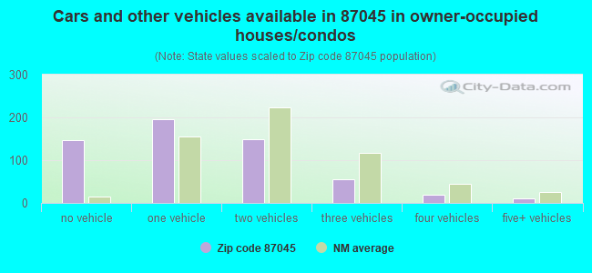 Cars and other vehicles available in 87045 in owner-occupied houses/condos