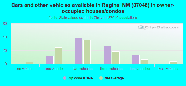 Cars and other vehicles available in Regina, NM (87046) in owner-occupied houses/condos