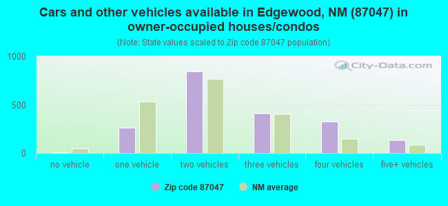 Cars and other vehicles available in Edgewood, NM (87047) in owner-occupied houses/condos
