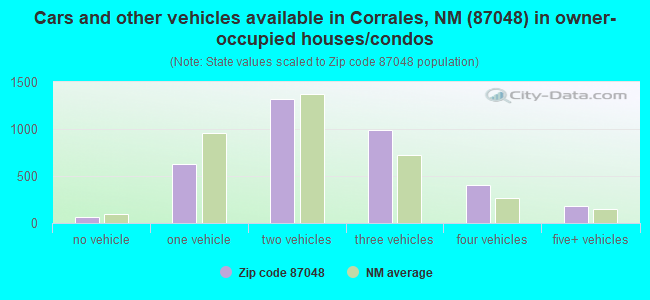 Cars and other vehicles available in Corrales, NM (87048) in owner-occupied houses/condos