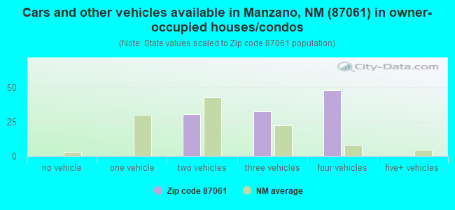 Cars and other vehicles available in Manzano, NM (87061) in owner-occupied houses/condos