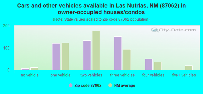 Cars and other vehicles available in Las Nutrias, NM (87062) in owner-occupied houses/condos