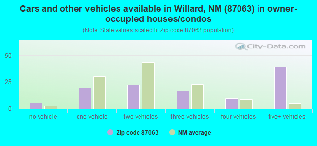 Cars and other vehicles available in Willard, NM (87063) in owner-occupied houses/condos