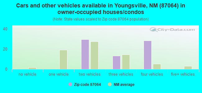 Cars and other vehicles available in Youngsville, NM (87064) in owner-occupied houses/condos