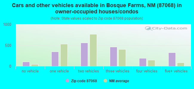 Cars and other vehicles available in Bosque Farms, NM (87068) in owner-occupied houses/condos