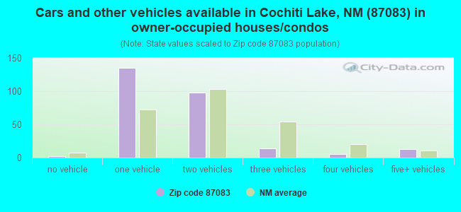 Cars and other vehicles available in Cochiti Lake, NM (87083) in owner-occupied houses/condos