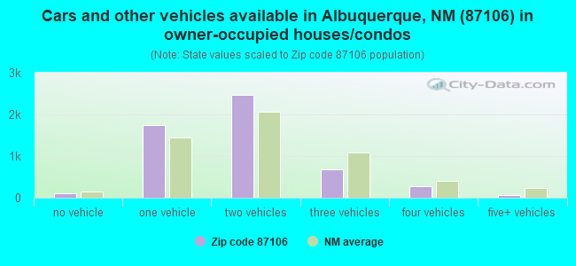 Cars and other vehicles available in Albuquerque, NM (87106) in owner-occupied houses/condos