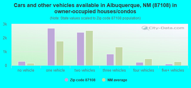 Cars and other vehicles available in Albuquerque, NM (87108) in owner-occupied houses/condos