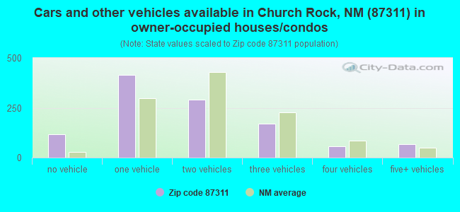 Cars and other vehicles available in Church Rock, NM (87311) in owner-occupied houses/condos