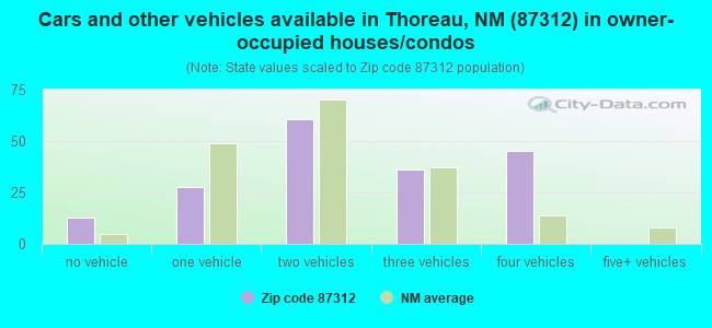 Cars and other vehicles available in Thoreau, NM (87312) in owner-occupied houses/condos