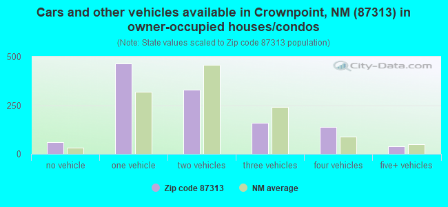 Cars and other vehicles available in Crownpoint, NM (87313) in owner-occupied houses/condos