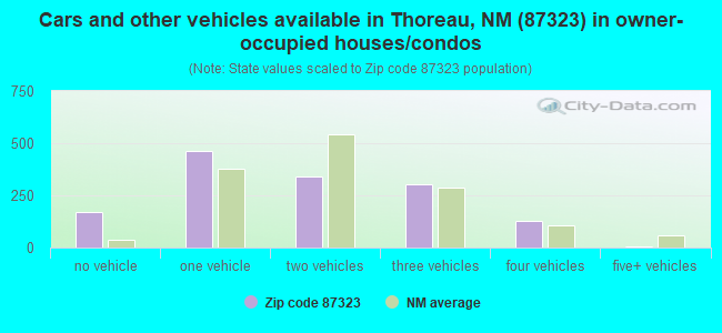 Cars and other vehicles available in Thoreau, NM (87323) in owner-occupied houses/condos