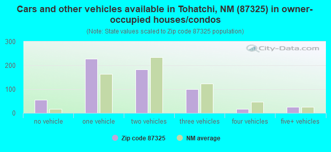 Cars and other vehicles available in Tohatchi, NM (87325) in owner-occupied houses/condos