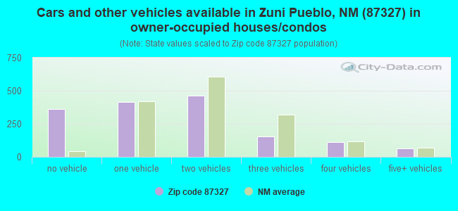 Cars and other vehicles available in Zuni Pueblo, NM (87327) in owner-occupied houses/condos
