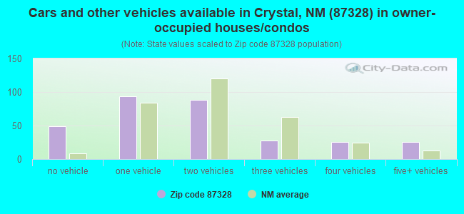 Cars and other vehicles available in Crystal, NM (87328) in owner-occupied houses/condos