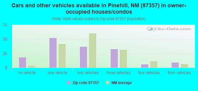 Cars and other vehicles available in Pinehill, NM (87357) in owner-occupied houses/condos