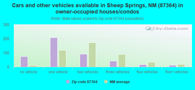 Cars and other vehicles available in Sheep Springs, NM (87364) in owner-occupied houses/condos