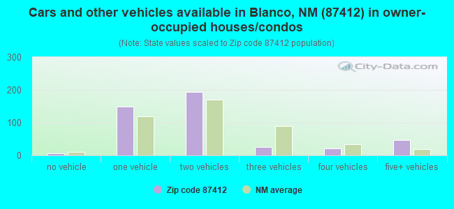 Cars and other vehicles available in Blanco, NM (87412) in owner-occupied houses/condos