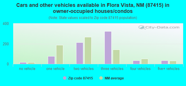 Cars and other vehicles available in Flora Vista, NM (87415) in owner-occupied houses/condos