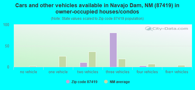 Cars and other vehicles available in Navajo Dam, NM (87419) in owner-occupied houses/condos