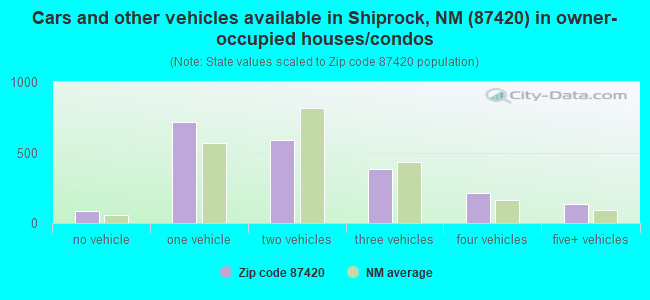 Cars and other vehicles available in Shiprock, NM (87420) in owner-occupied houses/condos