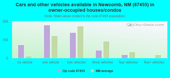 Cars and other vehicles available in Newcomb, NM (87455) in owner-occupied houses/condos