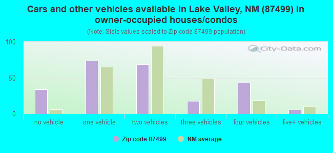 Cars and other vehicles available in Lake Valley, NM (87499) in owner-occupied houses/condos