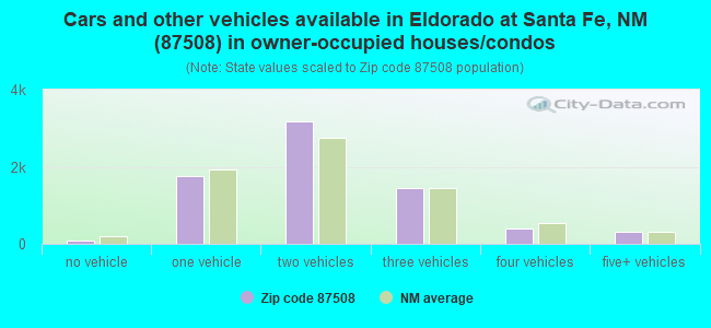 Cars and other vehicles available in Eldorado at Santa Fe, NM (87508) in owner-occupied houses/condos