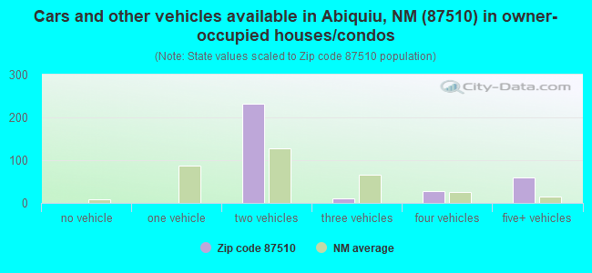 Cars and other vehicles available in Abiquiu, NM (87510) in owner-occupied houses/condos