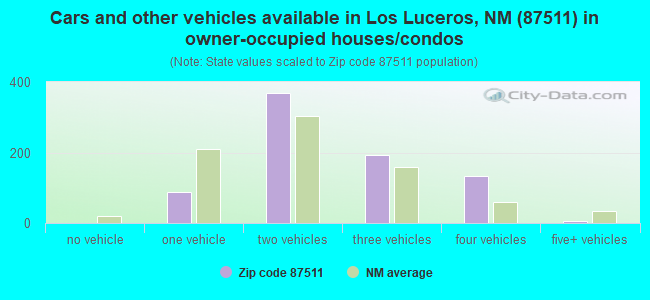 Cars and other vehicles available in Los Luceros, NM (87511) in owner-occupied houses/condos