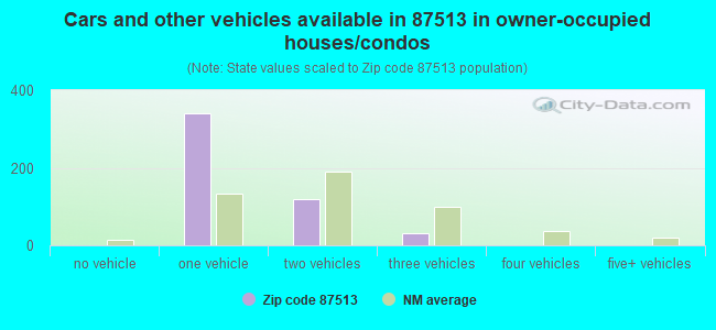 Cars and other vehicles available in 87513 in owner-occupied houses/condos