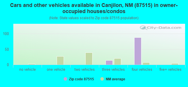 Cars and other vehicles available in Canjilon, NM (87515) in owner-occupied houses/condos