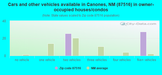 Cars and other vehicles available in Canones, NM (87516) in owner-occupied houses/condos