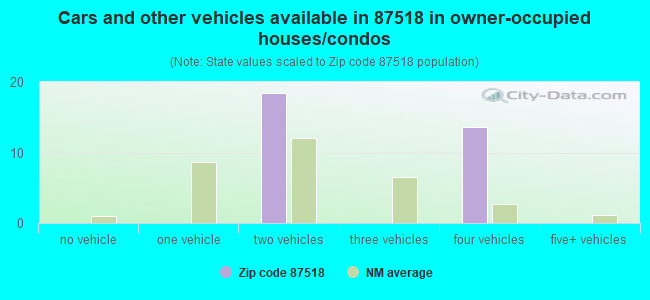 Cars and other vehicles available in 87518 in owner-occupied houses/condos