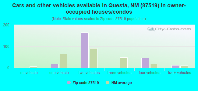 Cars and other vehicles available in Questa, NM (87519) in owner-occupied houses/condos