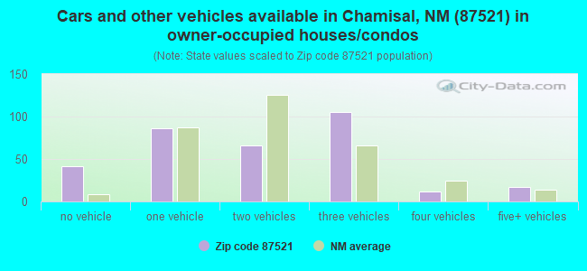 Cars and other vehicles available in Chamisal, NM (87521) in owner-occupied houses/condos