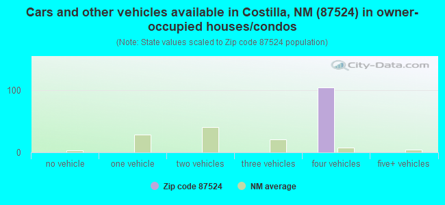 Cars and other vehicles available in Costilla, NM (87524) in owner-occupied houses/condos