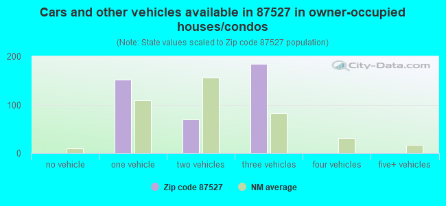 Cars and other vehicles available in 87527 in owner-occupied houses/condos